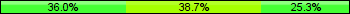 Home team third: 36.00%, Midfield: 38.67%, Away team third: 25.33%