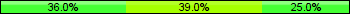 Home team third: 36.00%, Midfield: 39.00%, Away team third: 25.00%
