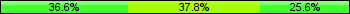 Home team third: 36.59%, Midfield: 37.80%, Away team third: 25.61%
