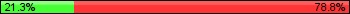 Possession: 21.25 vs 78.75