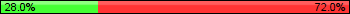 Possession: 28 vs 72