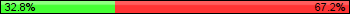 Possession: 32.8125 vs 67.1875