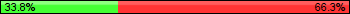 Possession: 33.75 vs 66.25