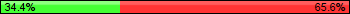 Possession: 34.375 vs 65.625