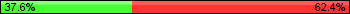 Possession: 37.6344086021505 vs 62.3655913978495
