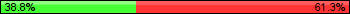 Possession: 38.75 vs 61.25
