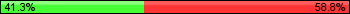 Possession: 41.25 vs 58.75