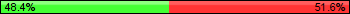 Possession: 48.4210526315789 vs 51.5789473684211