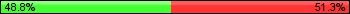 Possession: 48.75 vs 51.25