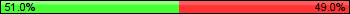 Possession: 51.0416666666667 vs 48.9583333333333