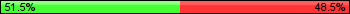 Possession: 51.5463917525773 vs 48.4536082474227