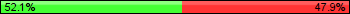 Possession: 52.0833333333333 vs 47.9166666666667