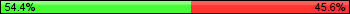 Possession: 54.4444444444444 vs 45.5555555555556