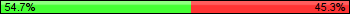 Possession: 54.6875 vs 45.3125