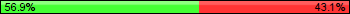 Possession: 56.9444444444444 vs 43.0555555555556