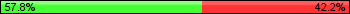 Possession: 57.8125 vs 42.1875