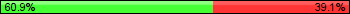 Possession: 60.9375 vs 39.0625