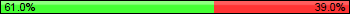 Possession: 61 vs 39