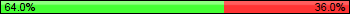 Possession: 64 vs 36