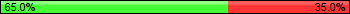 Possession: 65 vs 35