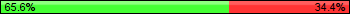 Possession: 65.5555555555556 vs 34.4444444444444