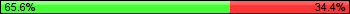 Possession: 65.625 vs 34.375
