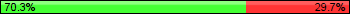 Possession: 70.3125 vs 29.6875