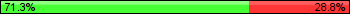 Possession: 71.25 vs 28.75