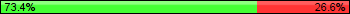 Possession: 73.4375 vs 26.5625