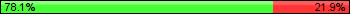 Possession: 78.125 vs 21.875