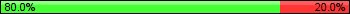 Possession: 80 vs 20