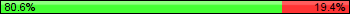 Possession: 80.5555555555556 vs 19.4444444444444