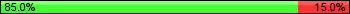 Possession: 85 vs 15