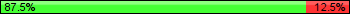 Possession: 87.5 vs 12.5