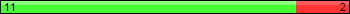 Shots off Target: 11 vs 2