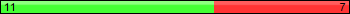 Shots off Target: 11 vs 7